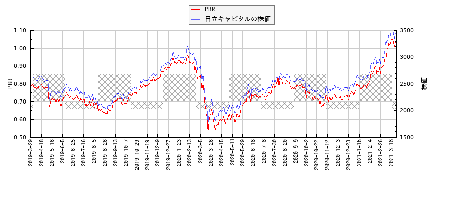 日立キャピタルとPBRの比較チャート