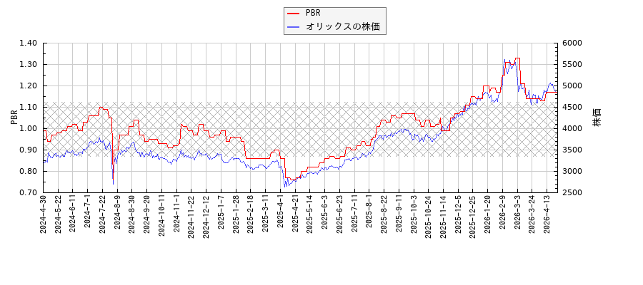 オリックスとPBRの比較チャート