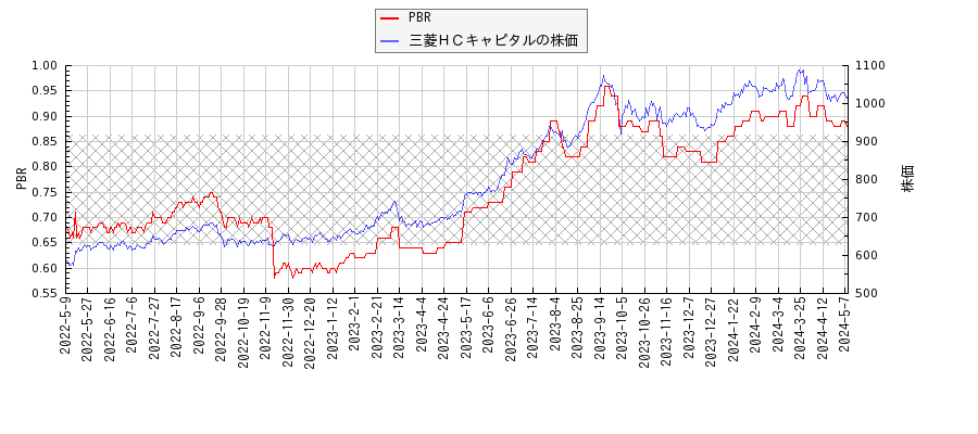 三菱 hc キャピタル 株価