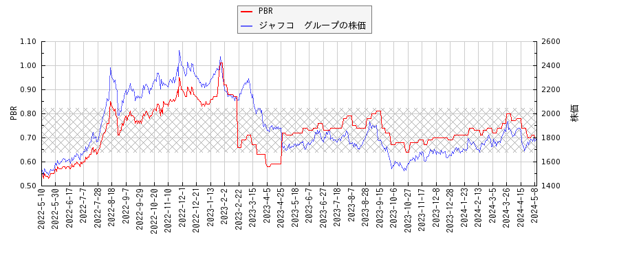 ジャフコ　グループとPBRの比較チャート