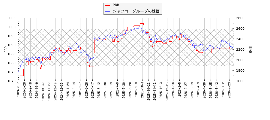 ジャフコ　グループとPBRの比較チャート