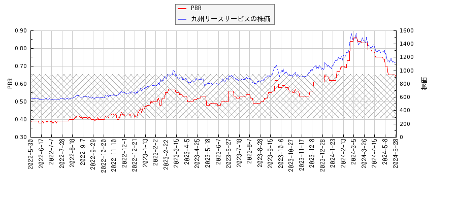九州リースサービスとPBRの比較チャート