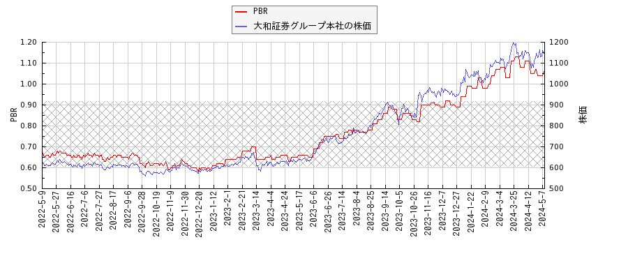 大和証券グループ本社とPBRの比較チャート