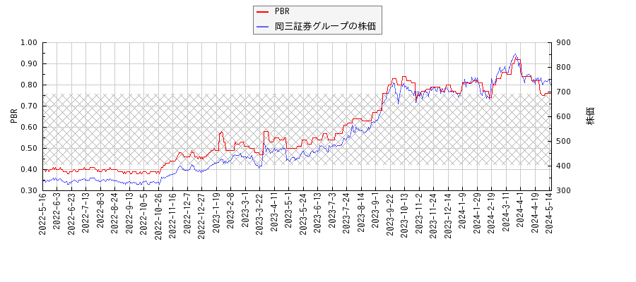 岡三証券グループとPBRの比較チャート