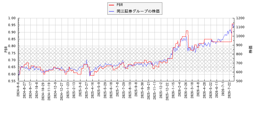 岡三証券グループとPBRの比較チャート