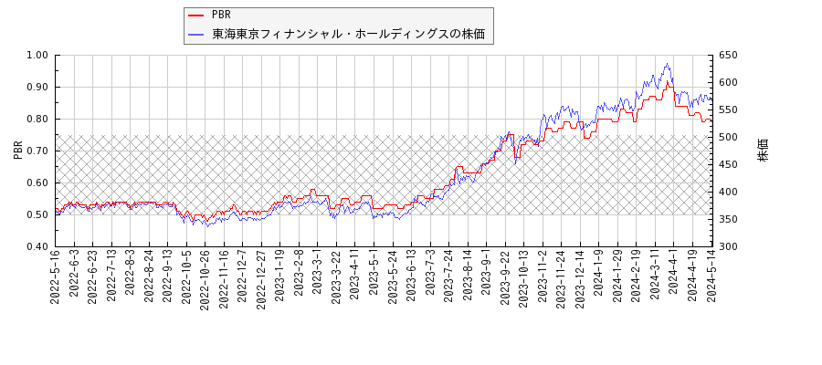 東海東京フィナンシャル・ホールディングスとPBRの比較チャート