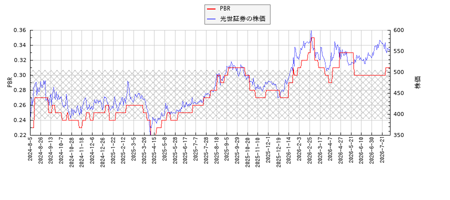 光世証券とPBRの比較チャート