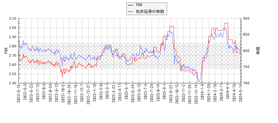松井証券とPBRの比較チャート