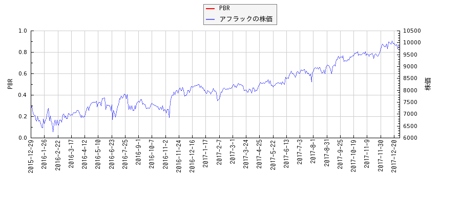 アフラックとPBRの比較チャート
