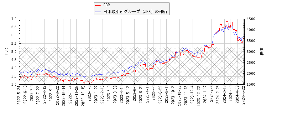 日本取引所グループ（JPX）とPBRの比較チャート