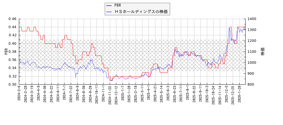 ＨＳホールディングスとPBRの比較チャート