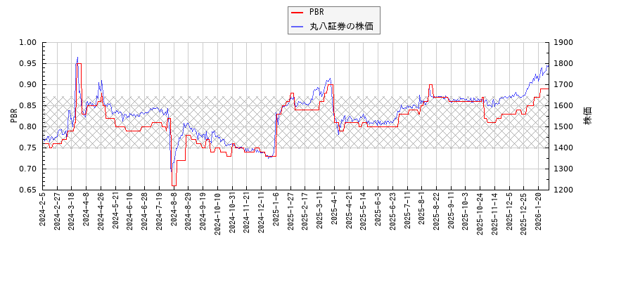丸八証券とPBRの比較チャート
