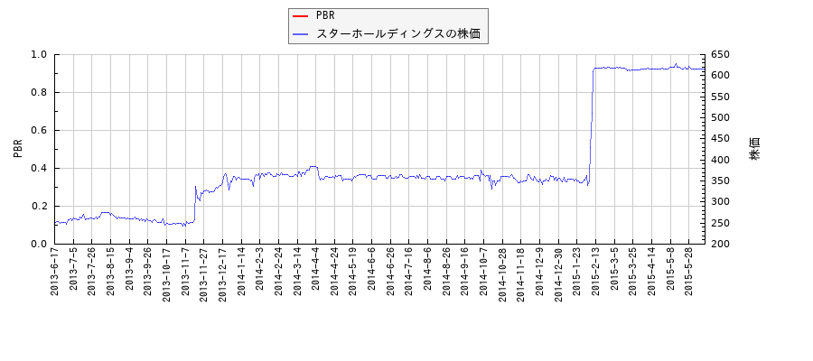 スターホールディングスとPBRの比較チャート