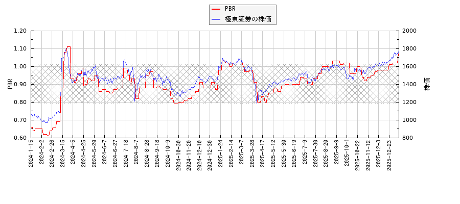 極東証券とPBRの比較チャート