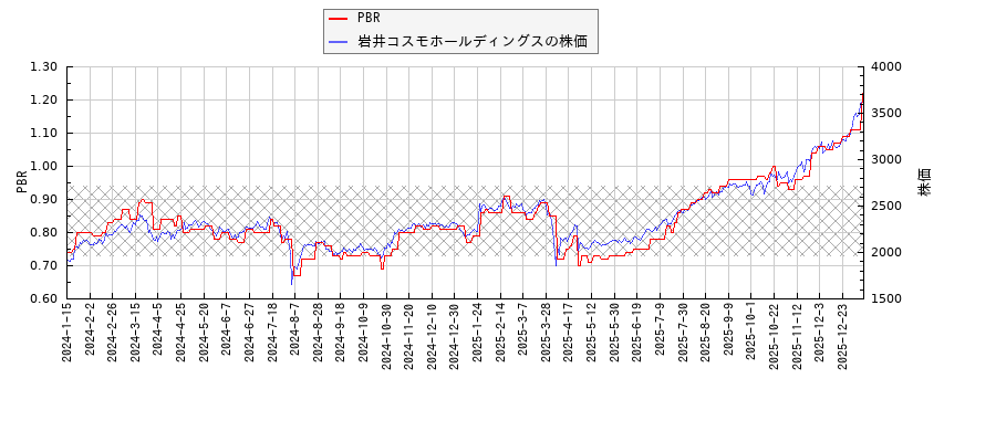 岩井コスモホールディングスとPBRの比較チャート