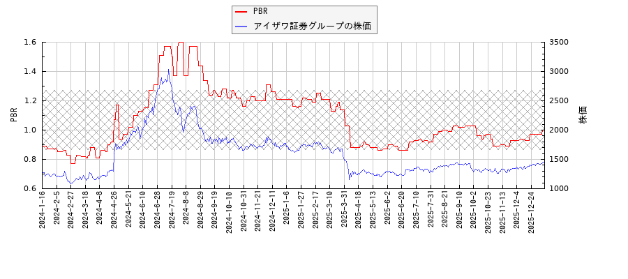 アイザワ証券グループとPBRの比較チャート