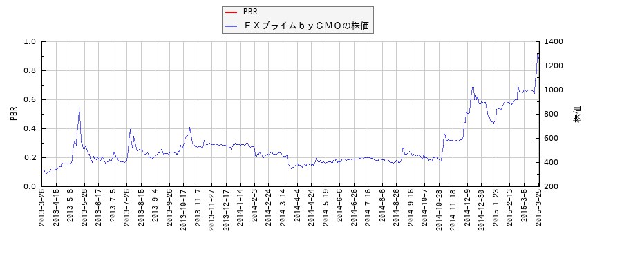 ＦＸプライムｂｙＧＭＯとPBRの比較チャート
