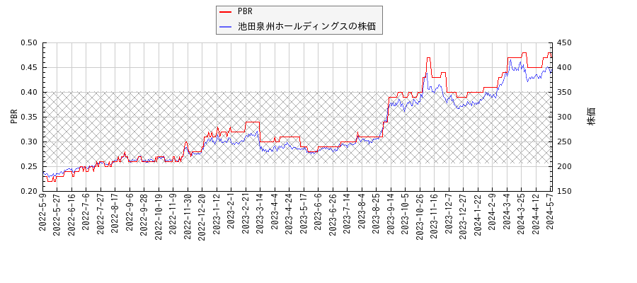池田泉州ホールディングスとPBRの比較チャート
