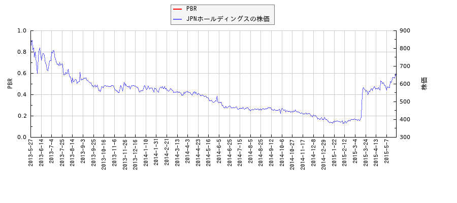 JPNホールディングスとPBRの比較チャート