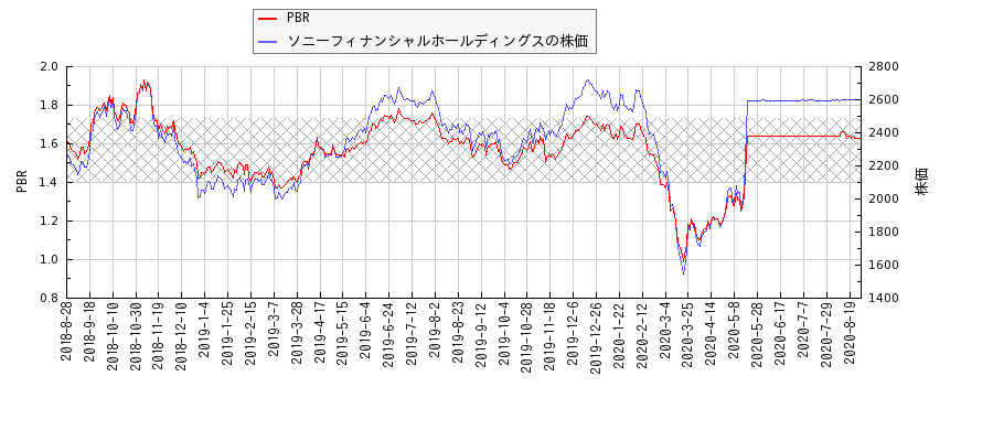 ソニーフィナンシャルホールディングスとPBRの比較チャート
