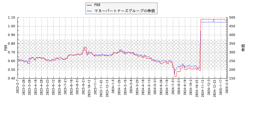 マネーパートナーズグループとPBRの比較チャート