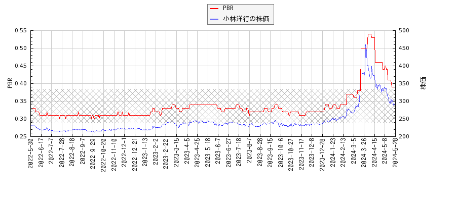 小林洋行とPBRの比較チャート
