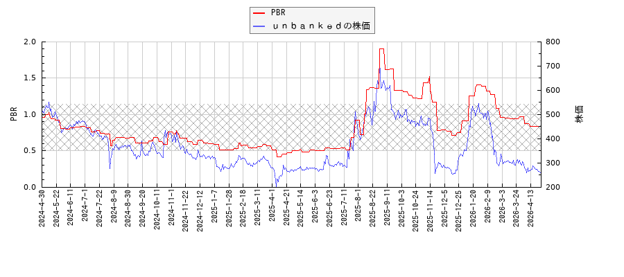ｕｎｂａｎｋｅｄとPBRの比較チャート