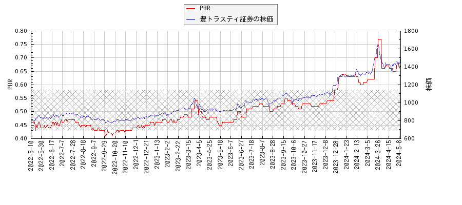 豊トラスティ証券とPBRの比較チャート