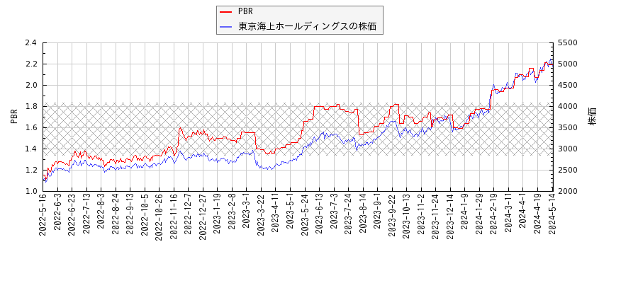 東京海上ホールディングスとPBRの比較チャート