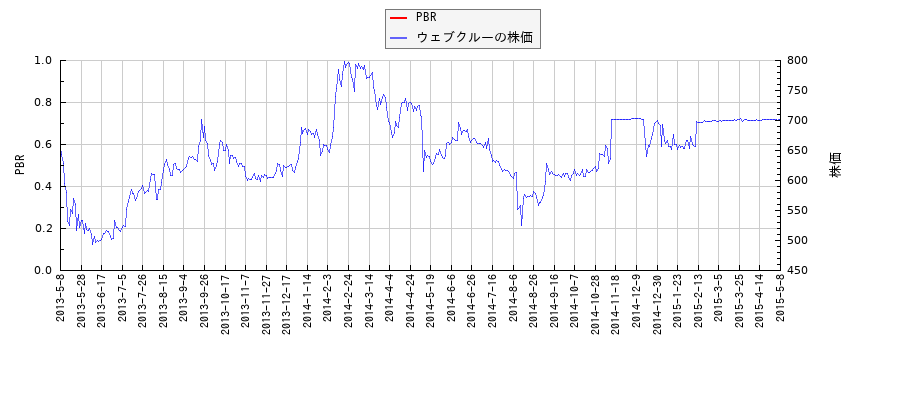 ウェブクルーとPBRの比較チャート