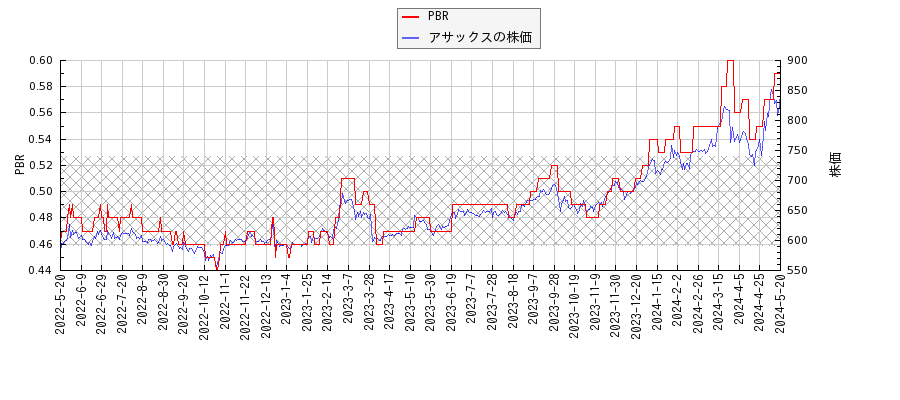 アサックスとPBRの比較チャート