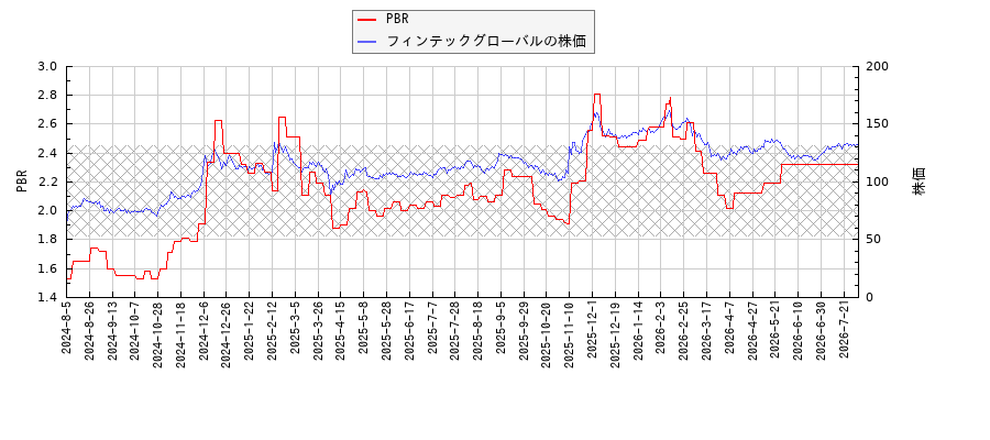 フィンテックグローバルとPBRの比較チャート