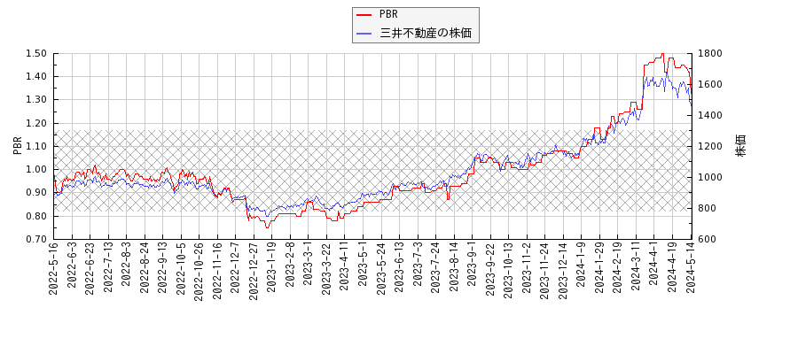 三井不動産とPBRの比較チャート