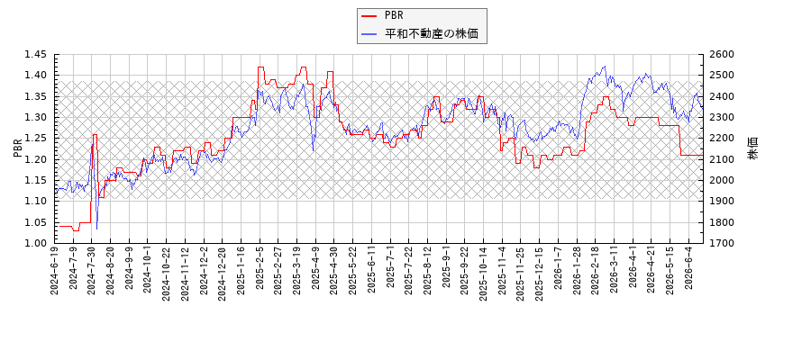 平和不動産とPBRの比較チャート
