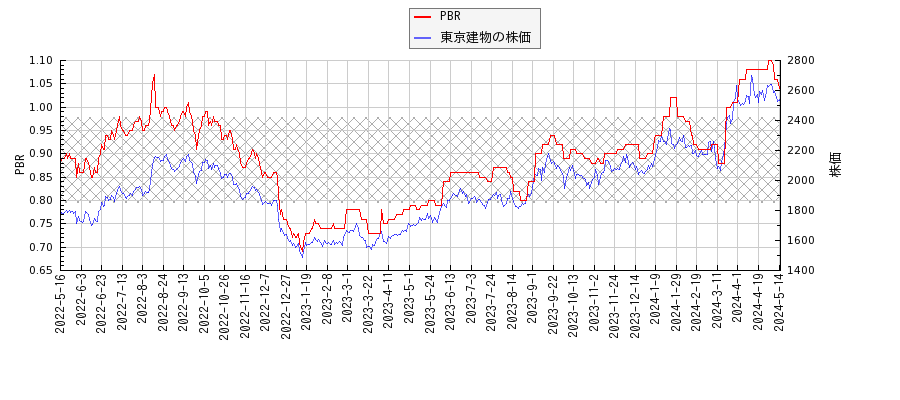 東京建物とPBRの比較チャート