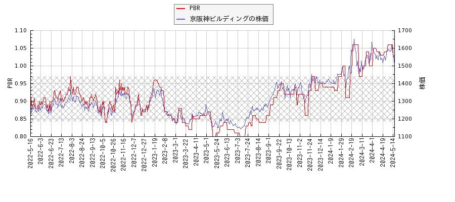 京阪神ビルディングとPBRの比較チャート