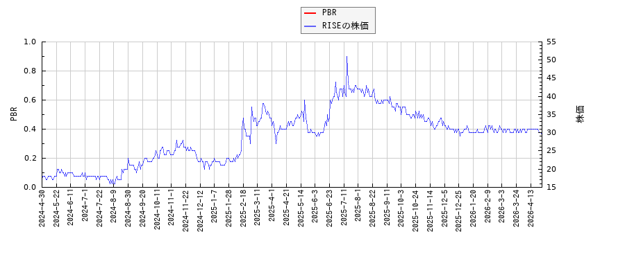 RISEとPBRの比較チャート