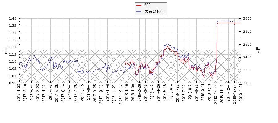 大京とPBRの比較チャート