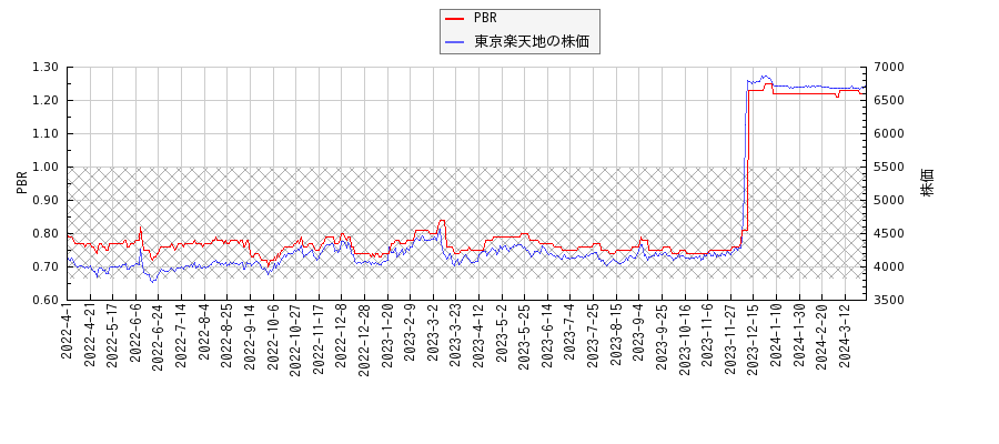 東京楽天地とPBRの比較チャート