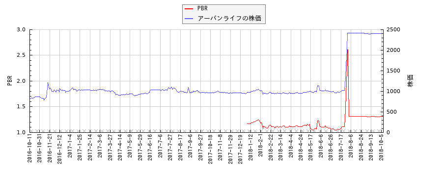 アーバンライフとPBRの比較チャート
