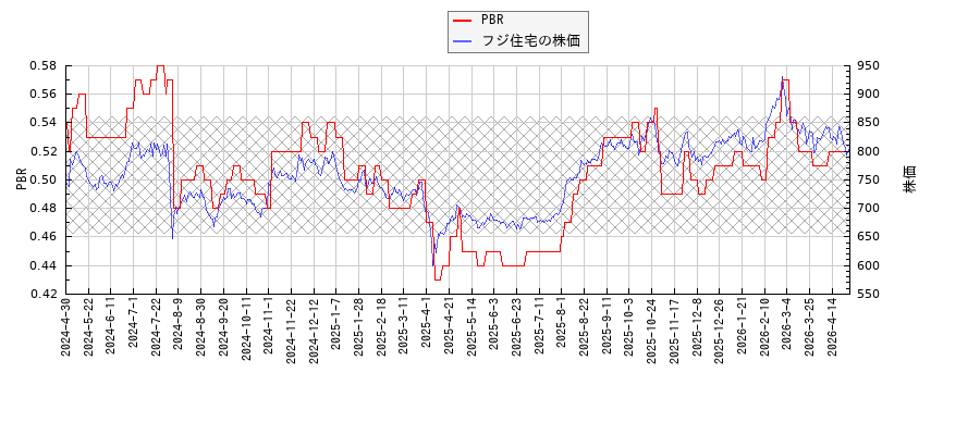 フジ住宅とPBRの比較チャート