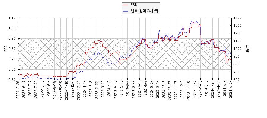 明和地所とPBRの比較チャート