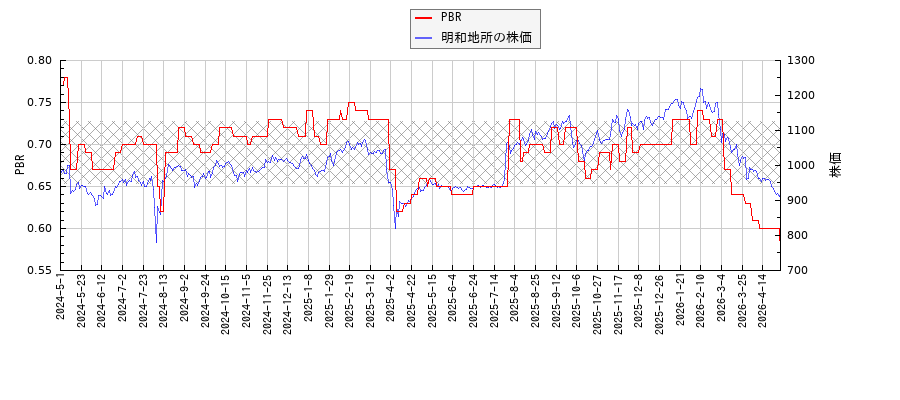 明和地所とPBRの比較チャート