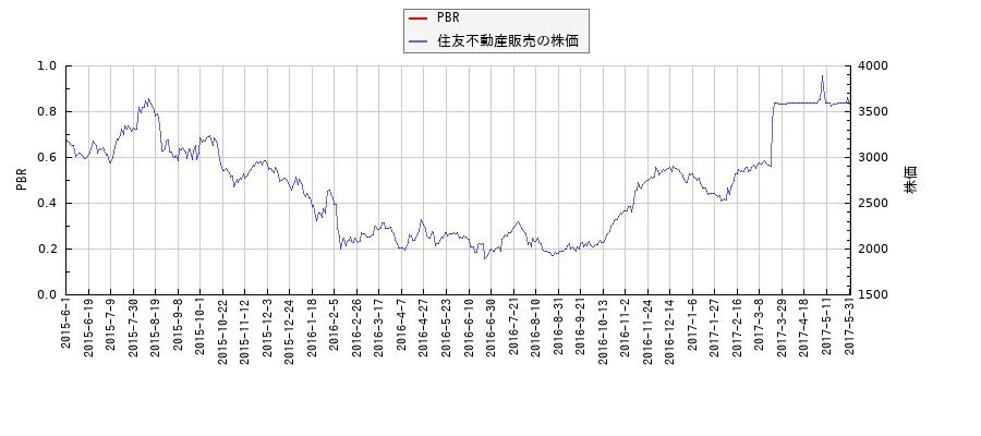 住友不動産販売とPBRの比較チャート