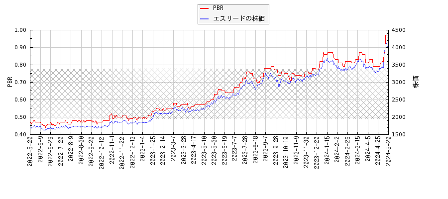 エスリードとPBRの比較チャート