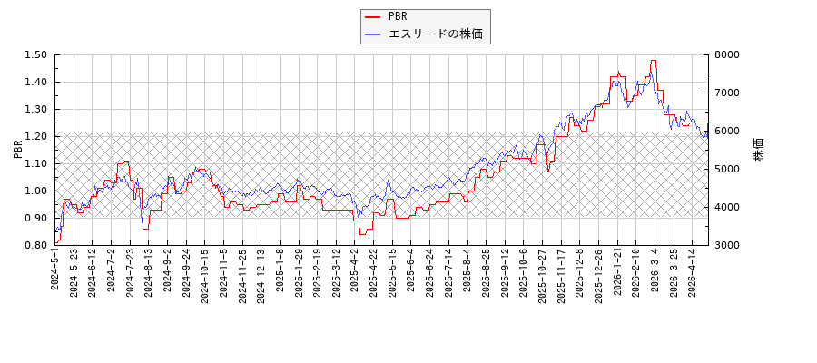 エスリードとPBRの比較チャート