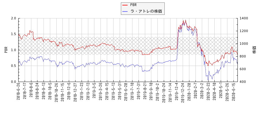 ラ・アトレとPBRの比較チャート