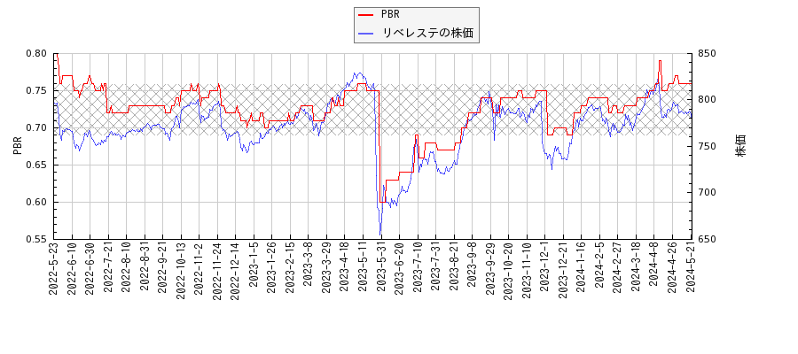 リベレステとPBRの比較チャート
