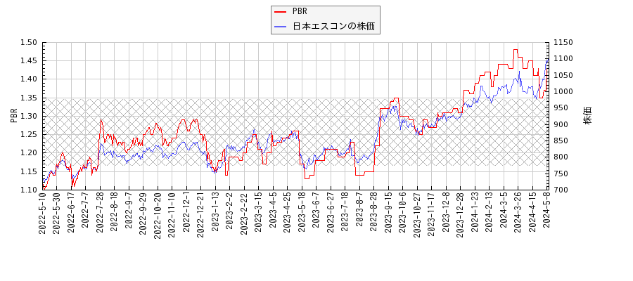 日本エスコンとPBRの比較チャート