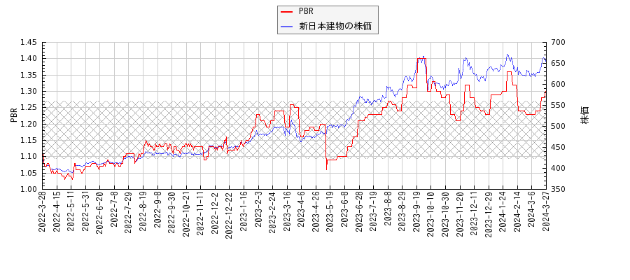新日本建物とPBRの比較チャート